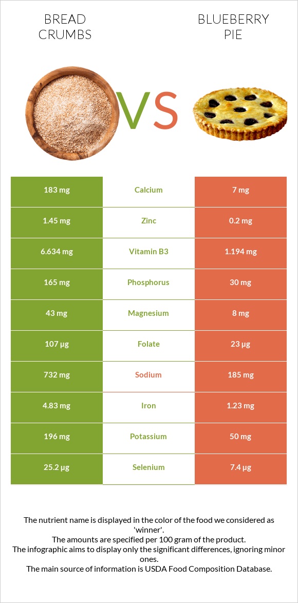 Bread crumbs vs Հապալասով կարկանդակ infographic