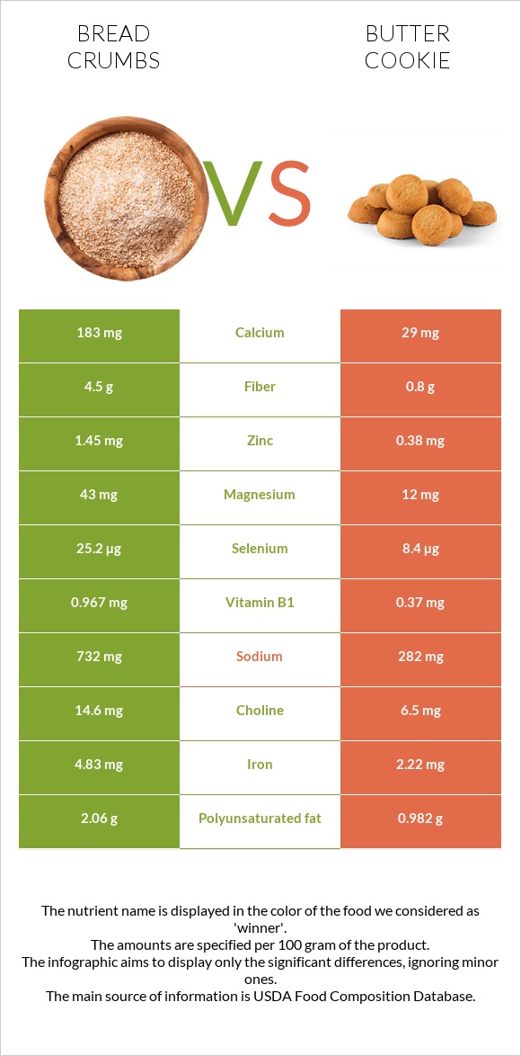 Bread crumbs vs Փխրուն թխվածքաբլիթ infographic