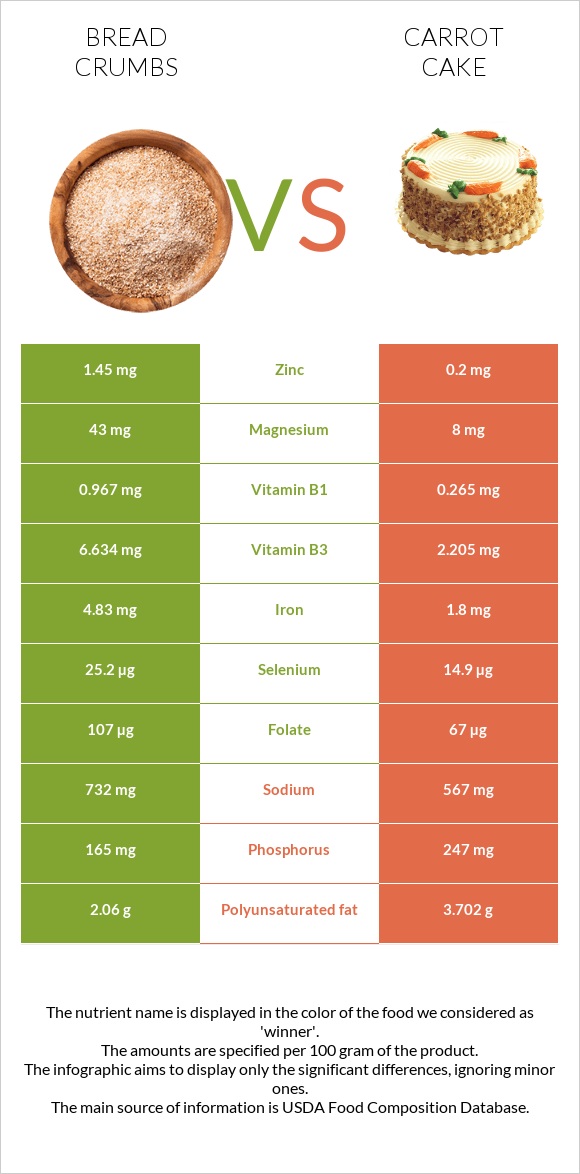 Bread crumbs vs Carrot cake infographic