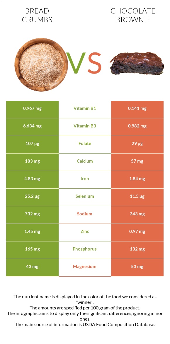 Bread crumbs vs Chocolate brownie infographic