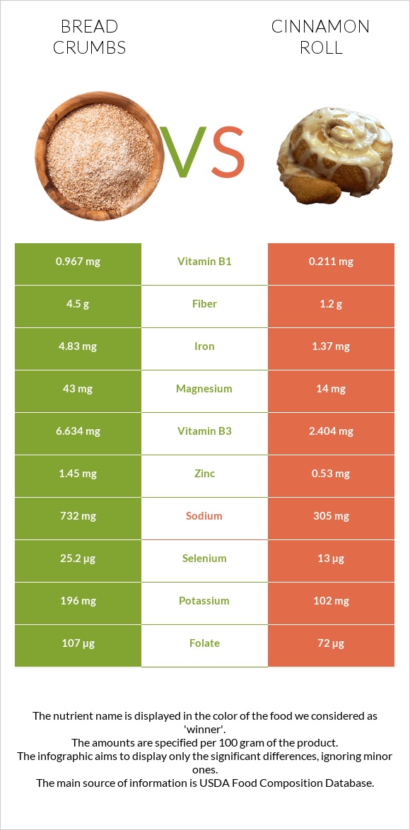Bread crumbs vs Cinnamon roll infographic