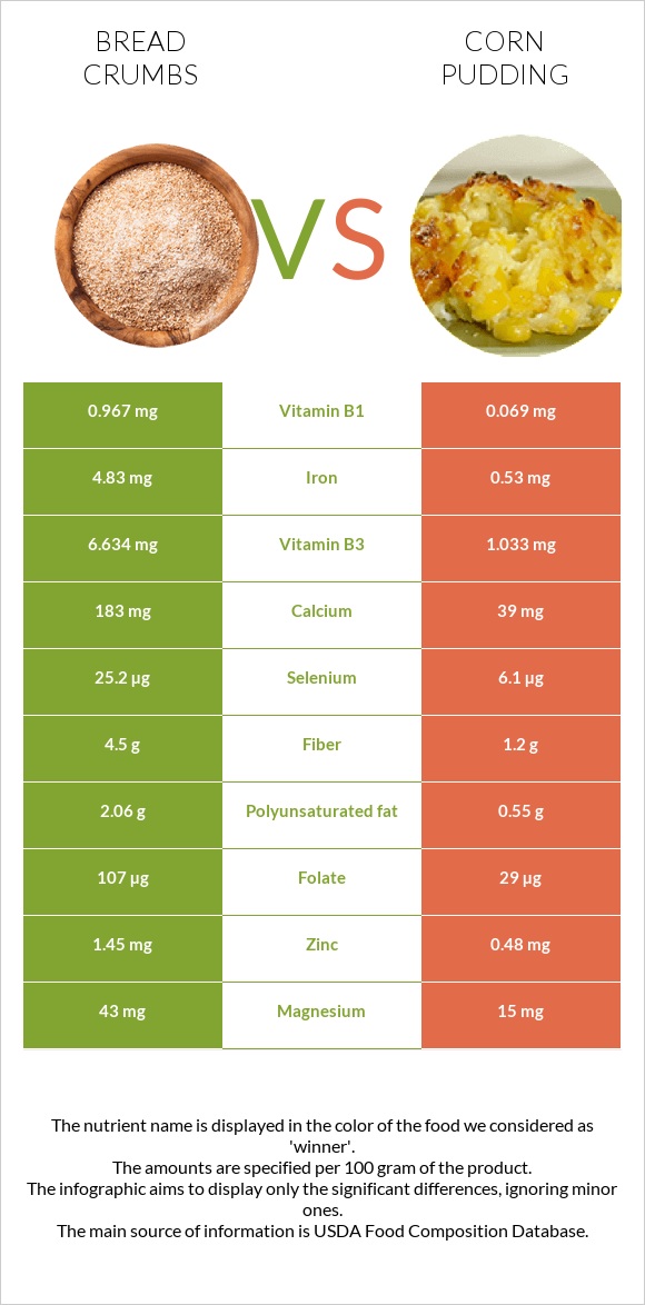 Bread crumbs vs Corn pudding infographic