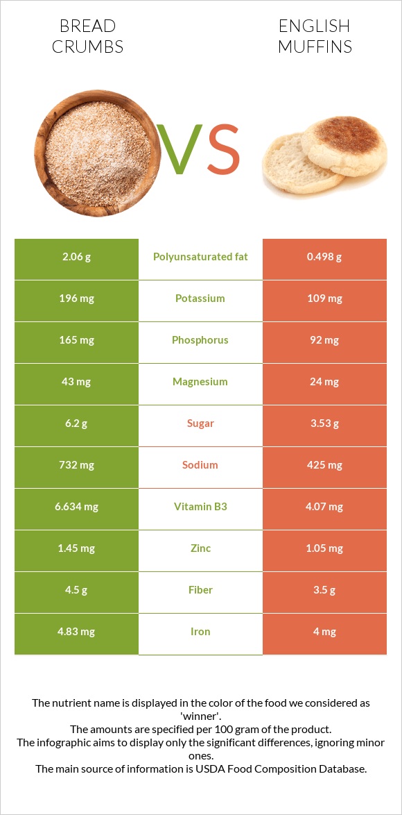 Bread crumbs vs English muffins infographic