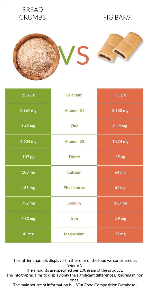Bread crumbs vs Fig bars infographic