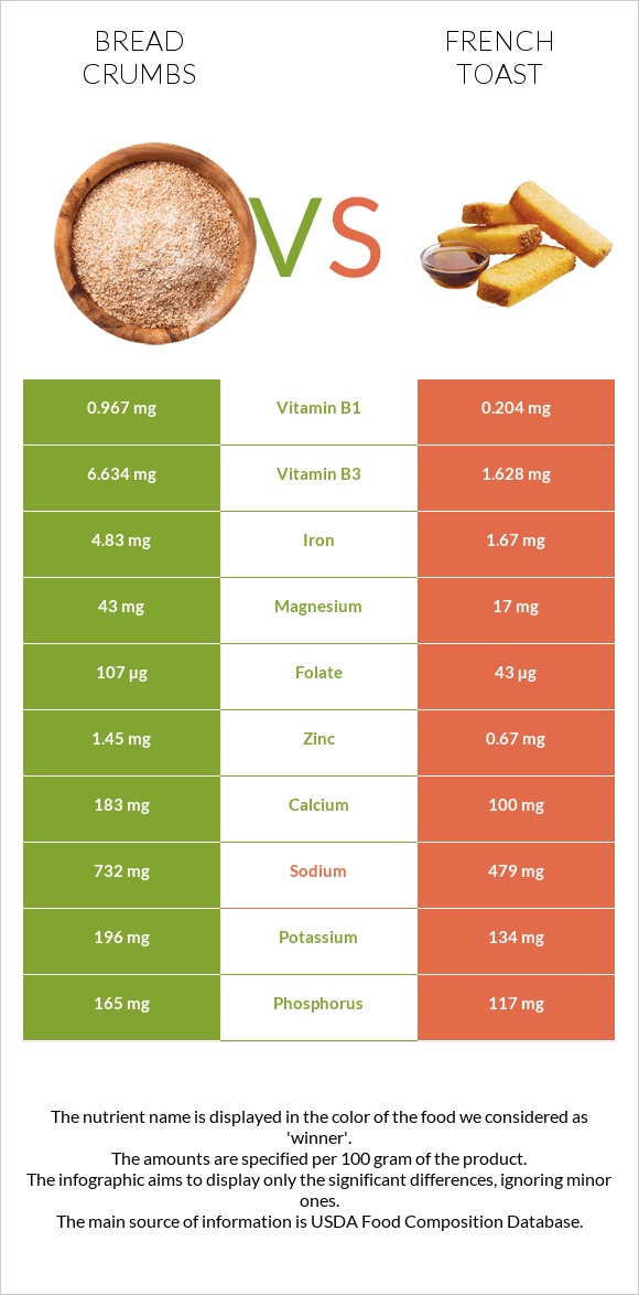 Bread crumbs vs French toast infographic