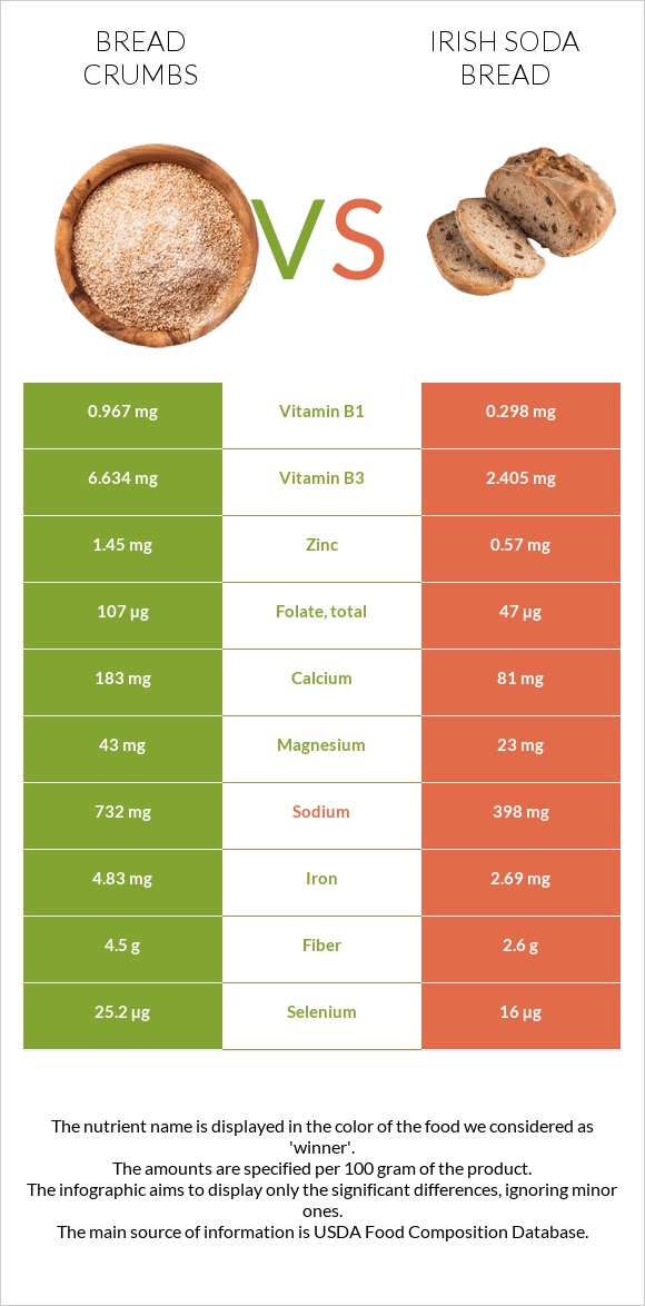 Bread crumbs vs Irish soda bread infographic