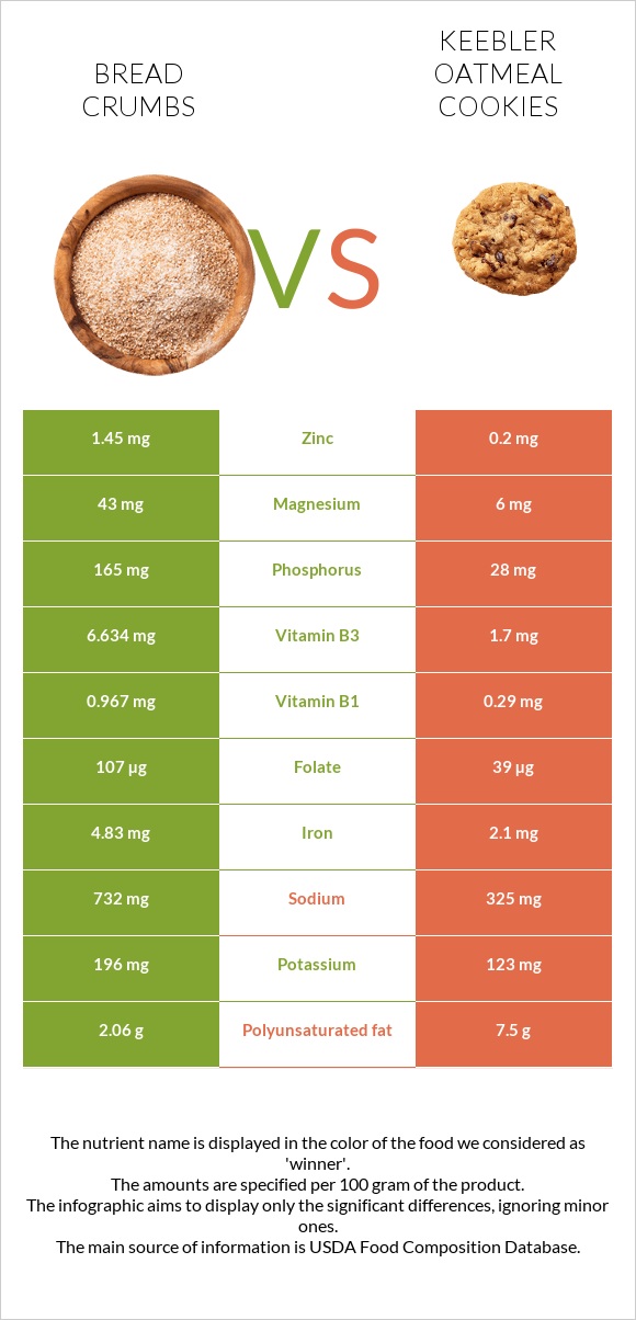 Bread crumbs vs Keebler Oatmeal Cookies infographic