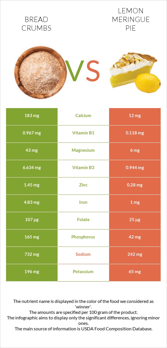 Bread crumbs vs Lemon meringue pie infographic
