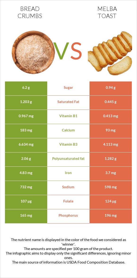 Bread crumbs vs Melba toast infographic