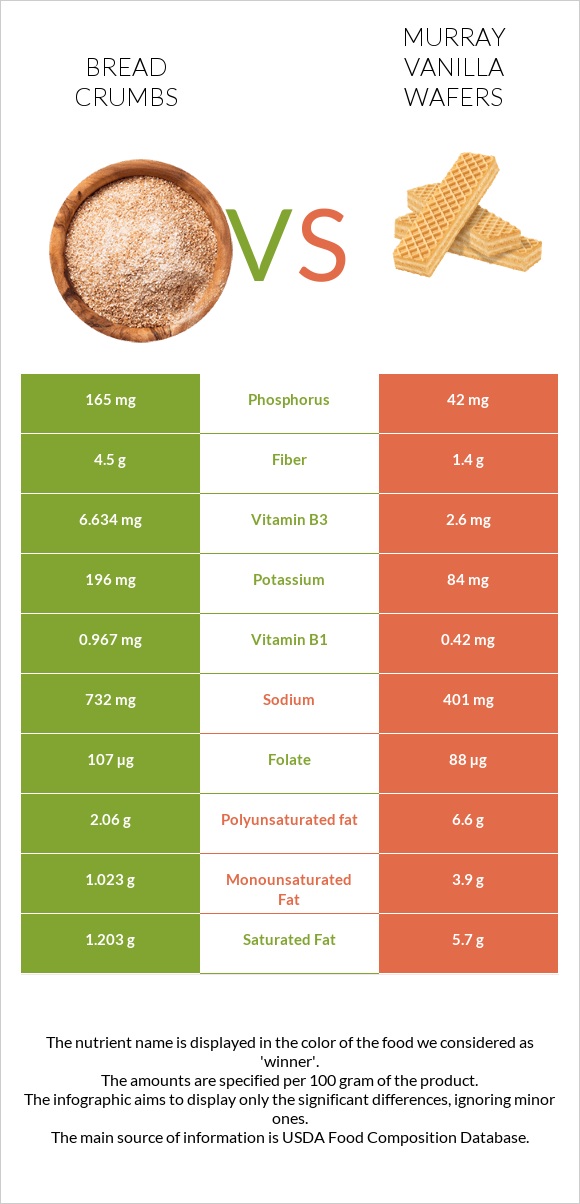 Bread crumbs vs Murray Vanilla Wafers infographic