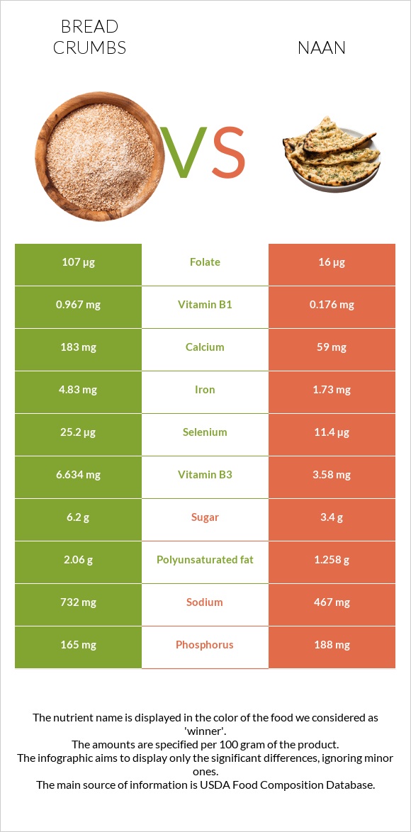 Bread crumbs vs Naan infographic