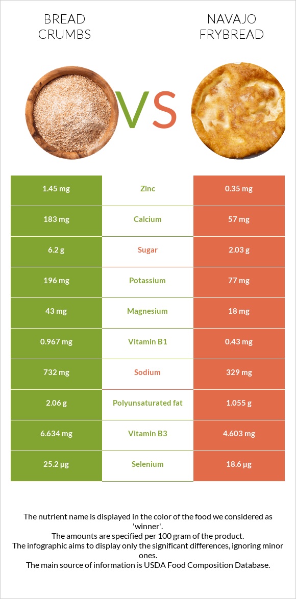 Bread crumbs vs Navajo frybread infographic