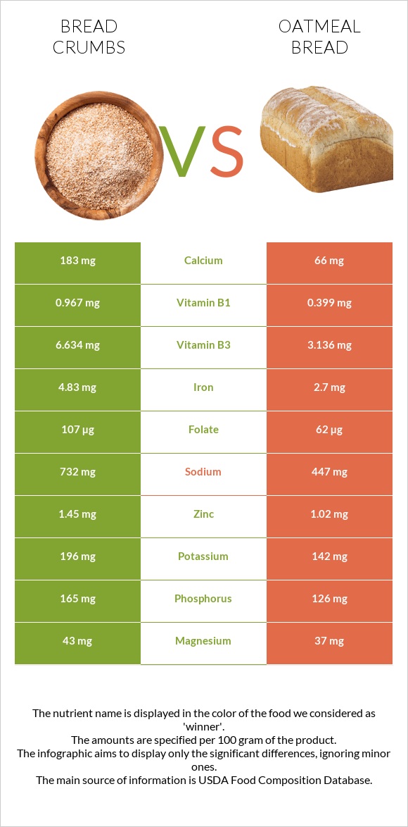 Bread crumbs vs Oatmeal bread infographic