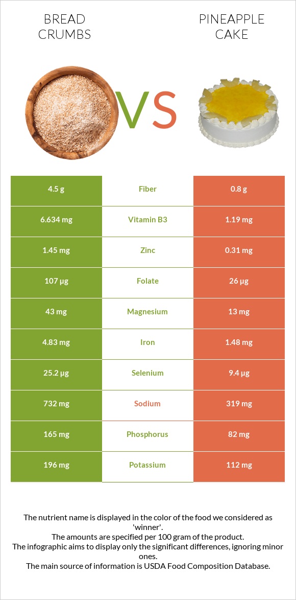 Bread crumbs vs Թխվածք «արքայախնձոր» infographic
