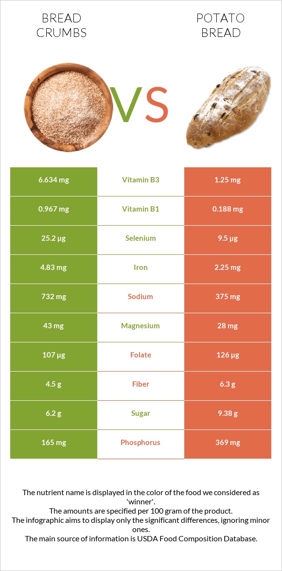 Bread crumbs vs Կարտոֆիլով հաց infographic