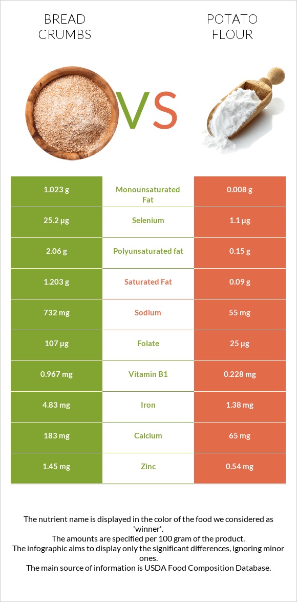 Bread crumbs vs Potato flour infographic