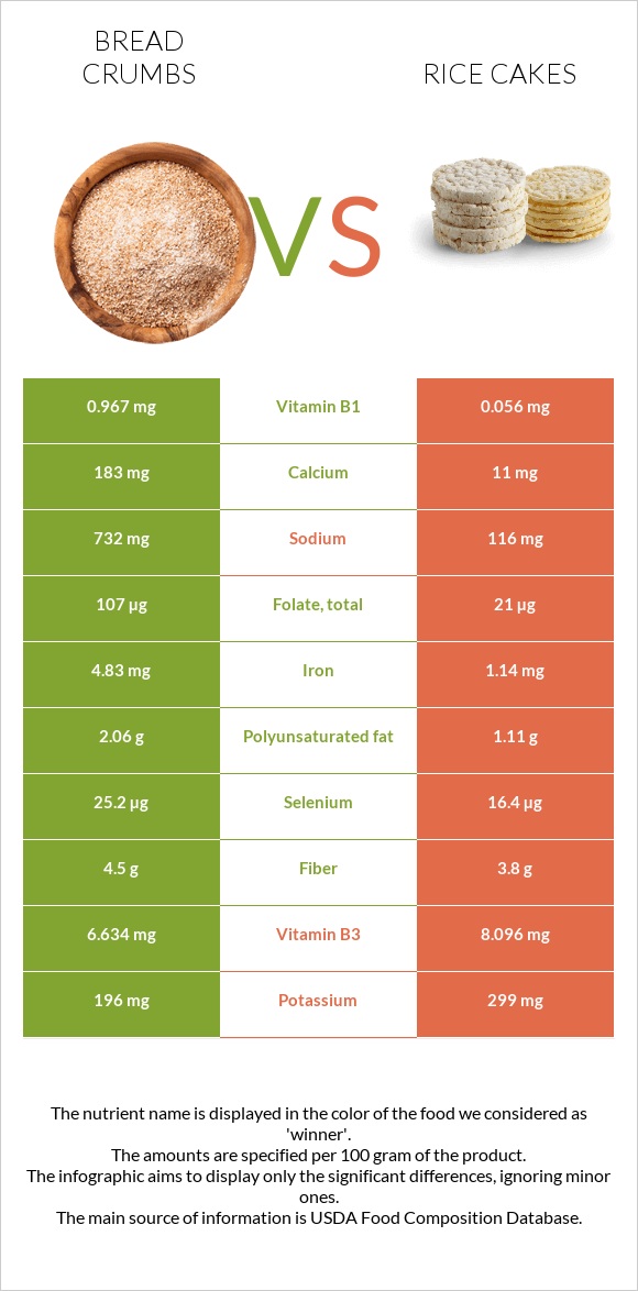 Bread crumbs vs Rice cakes infographic