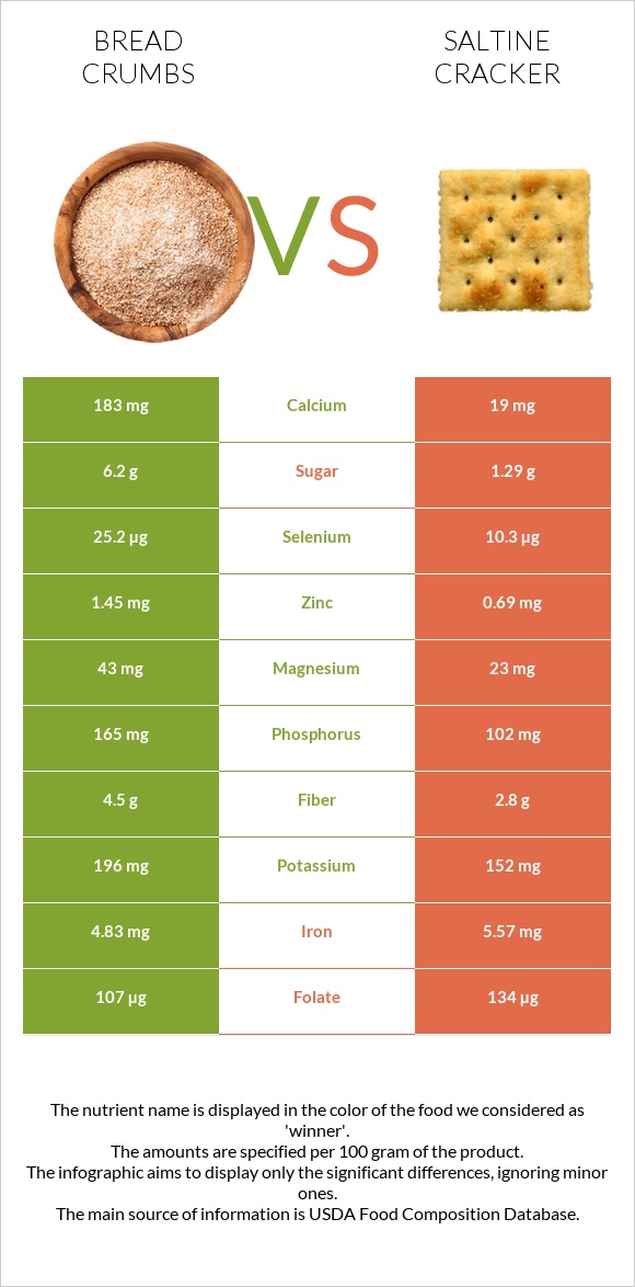 Bread crumbs vs Saltine cracker infographic