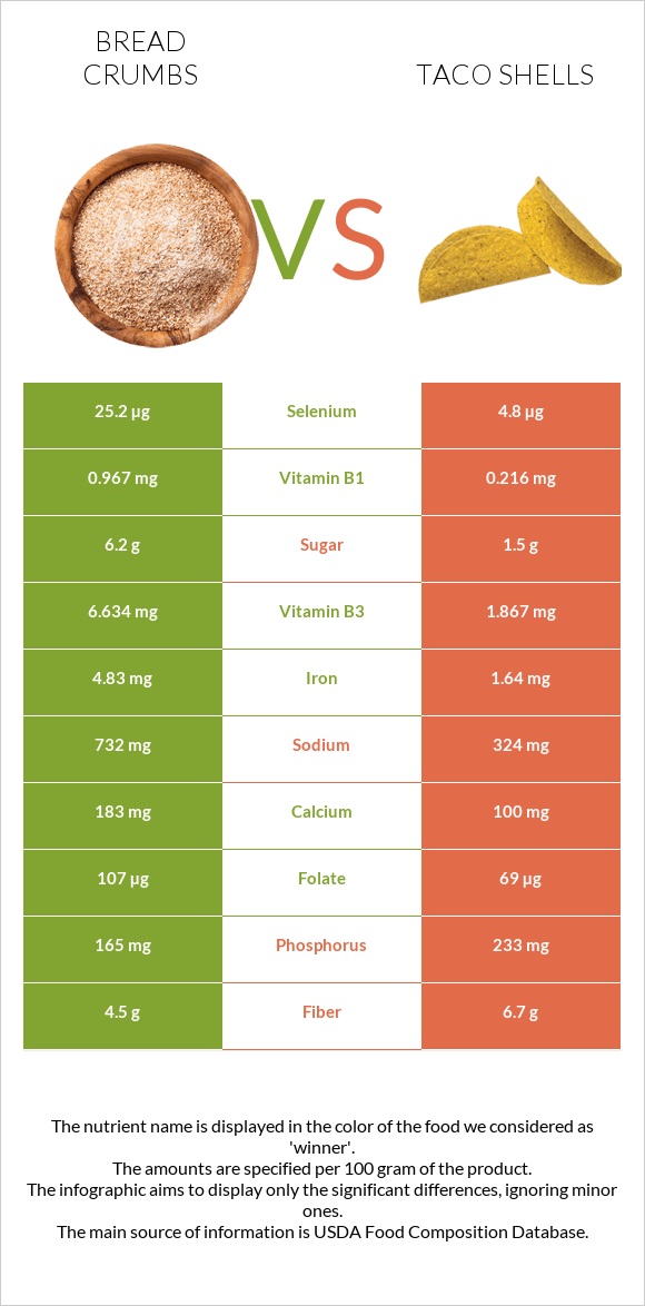 Bread crumbs vs Taco shells infographic