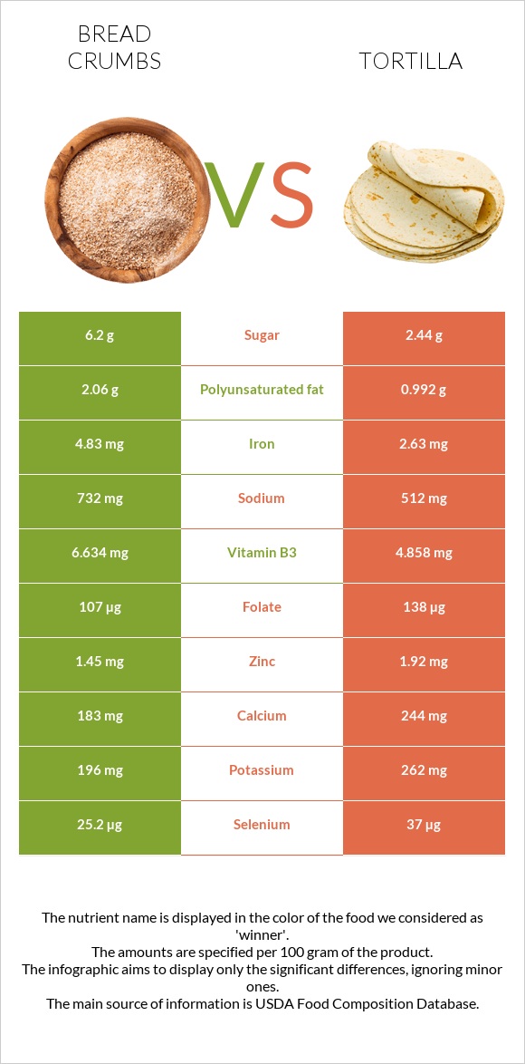 Bread crumbs vs Tortilla infographic