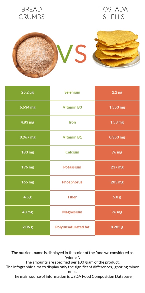 Bread crumbs vs Tostada shells infographic