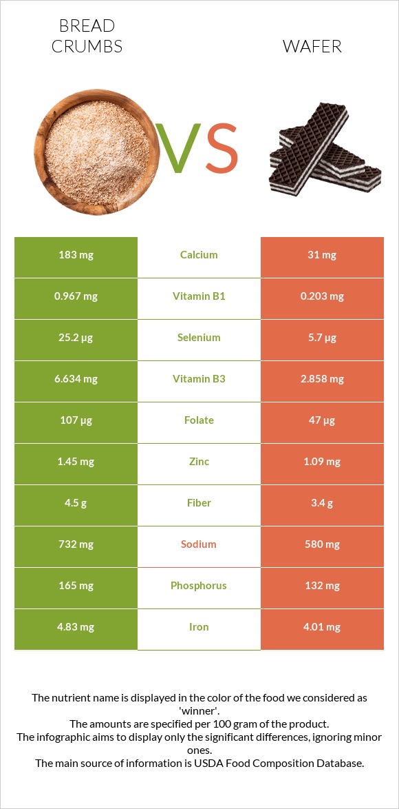 Bread crumbs vs Շոկոլադե վաֆլի infographic