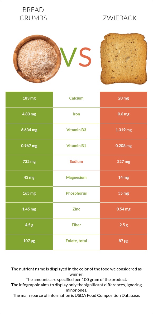 Bread crumbs vs Ձվիբեք infographic