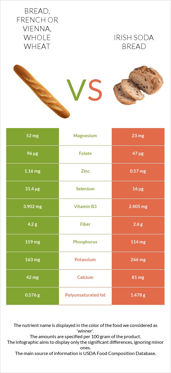 Bread, french or vienna, whole wheat vs Irish soda bread infographic