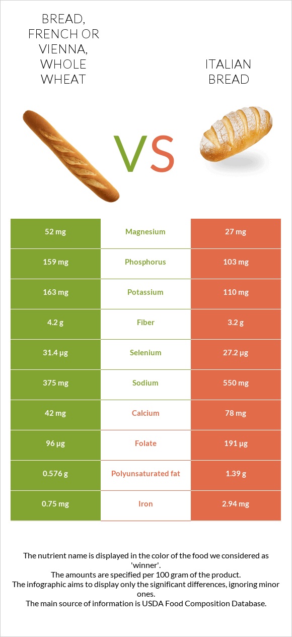 Bread, french or vienna, whole wheat vs Italian bread infographic