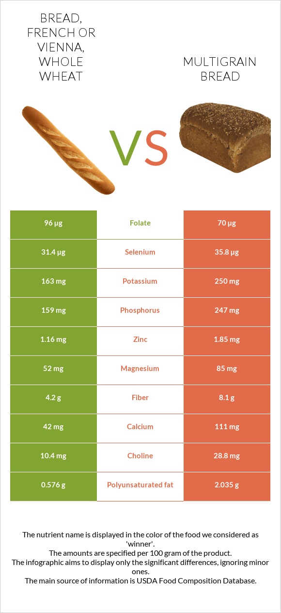 Bread, french or vienna, whole wheat vs Multigrain bread infographic