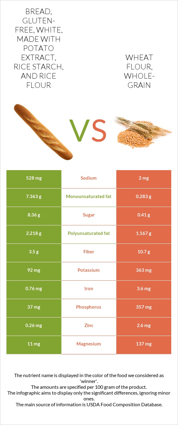 Bread, glutenfree, white, made with potato extract, rice starch, and