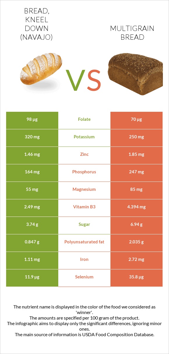 Bread, kneel down (Navajo) vs Multigrain bread infographic