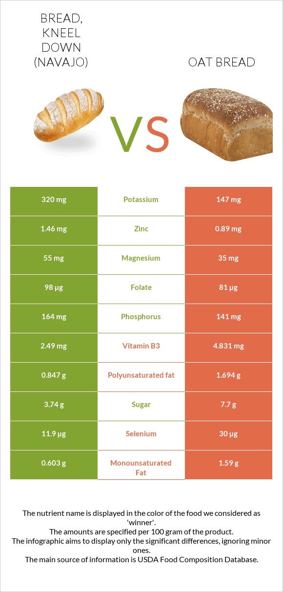 Bread, kneel down (Navajo) vs Oat bread infographic