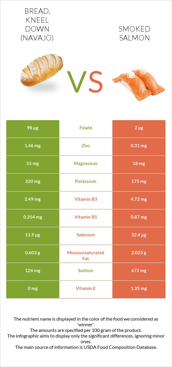 Bread, kneel down (Navajo) vs Smoked salmon infographic