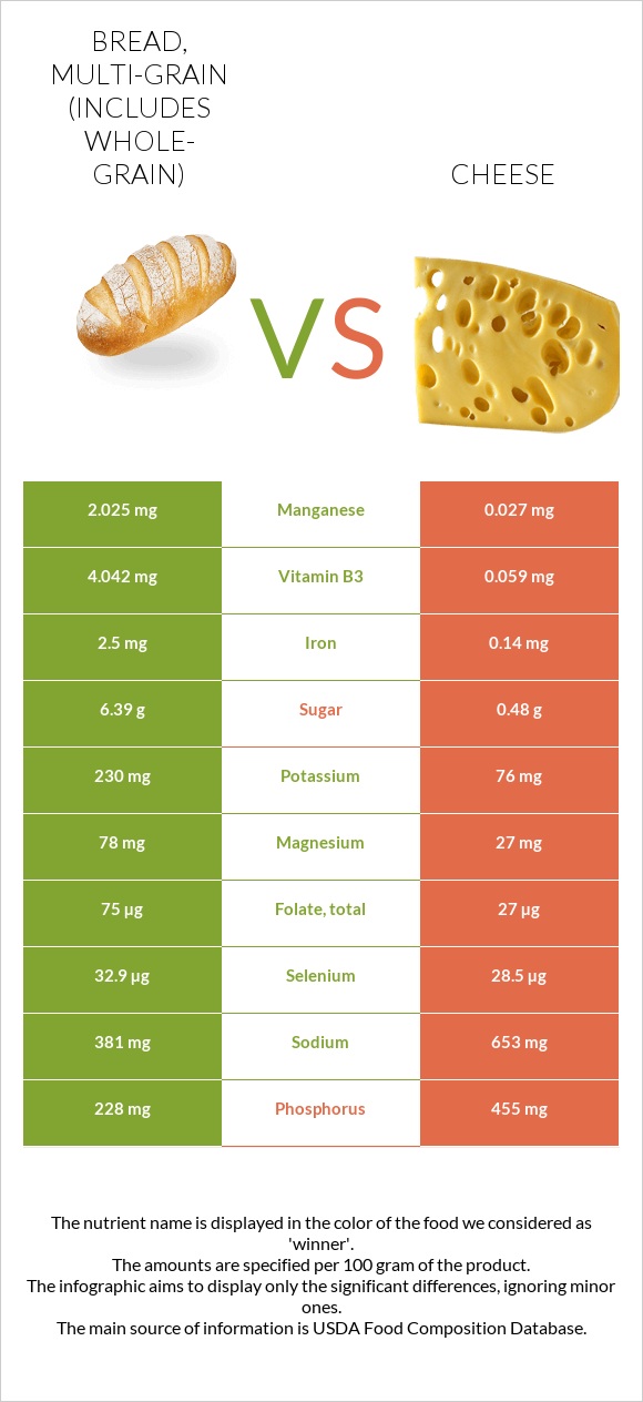 Bread, multigrain (includes wholegrain) vs. Cheddar Cheese — InDepth Nutrition Comparison