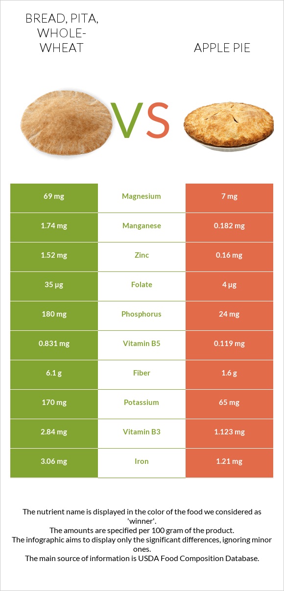 Bread, pita, whole-wheat vs Apple pie infographic