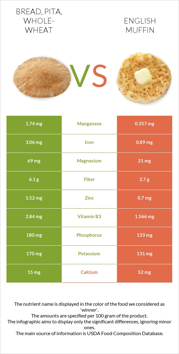 Bread, pita, whole-wheat vs English muffin infographic