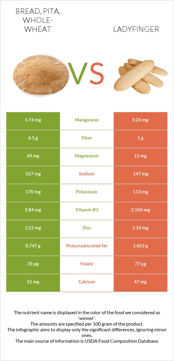 Bread, pita, whole-wheat vs Ladyfinger infographic