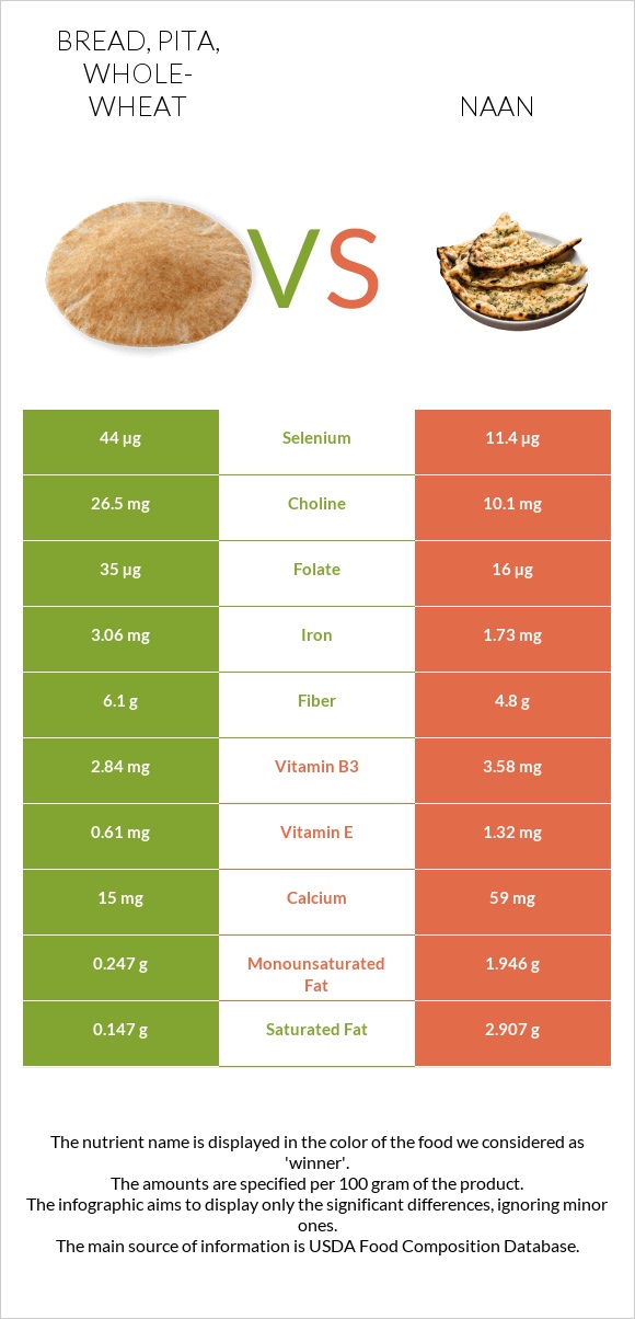 Bread, pita, whole-wheat vs Naan infographic