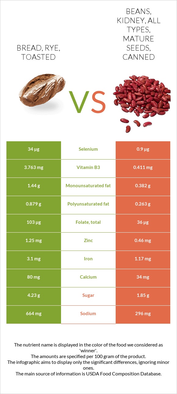Bread, rye, toasted vs. Beans, kidney, all types, mature seeds, canned