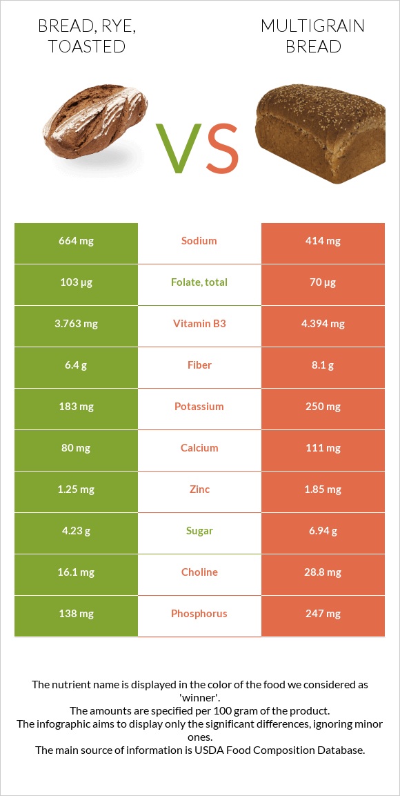 Bread, rye, toasted vs. Multigrain bread — InDepth Nutrition Comparison