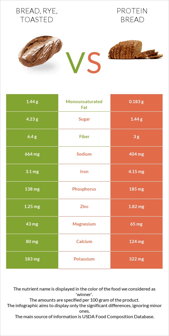 Bread, rye, toasted vs Protein bread infographic