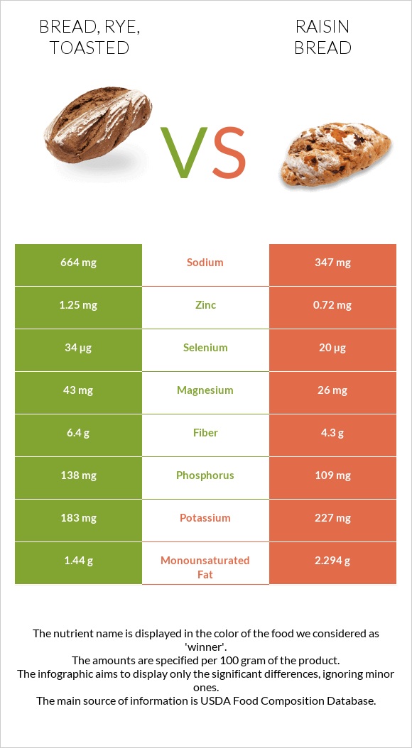 Bread, rye, toasted vs Raisin bread infographic