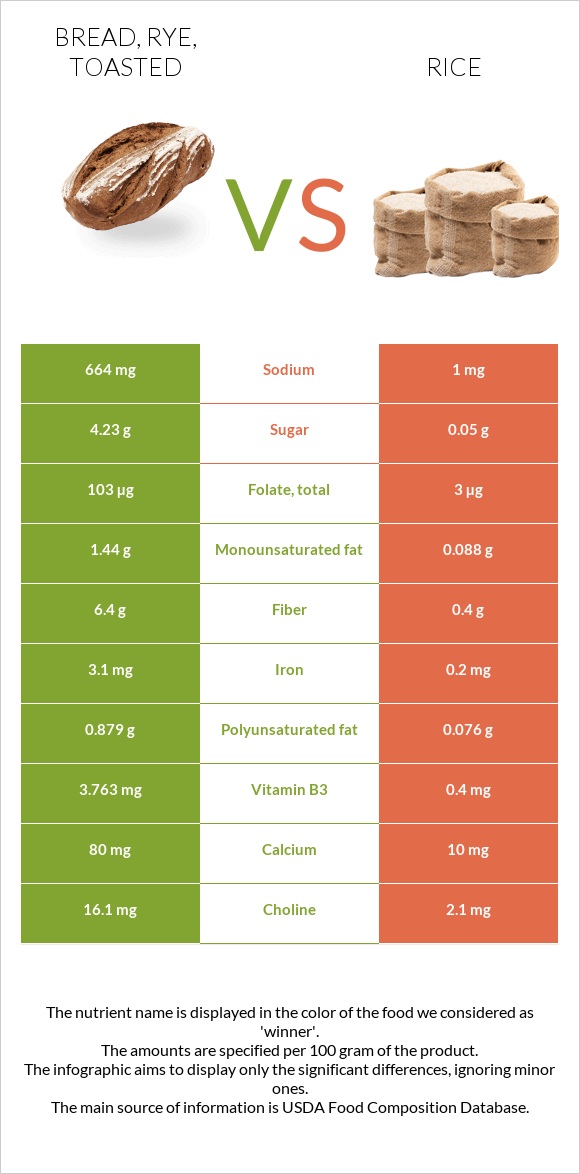 Bread, Rye, Toasted Vs. Rice — In-depth Nutrition Comparison