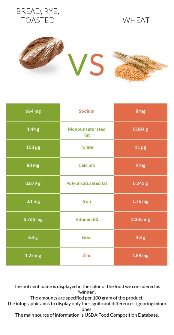 Bread, rye, toasted vs Ցորեն infographic