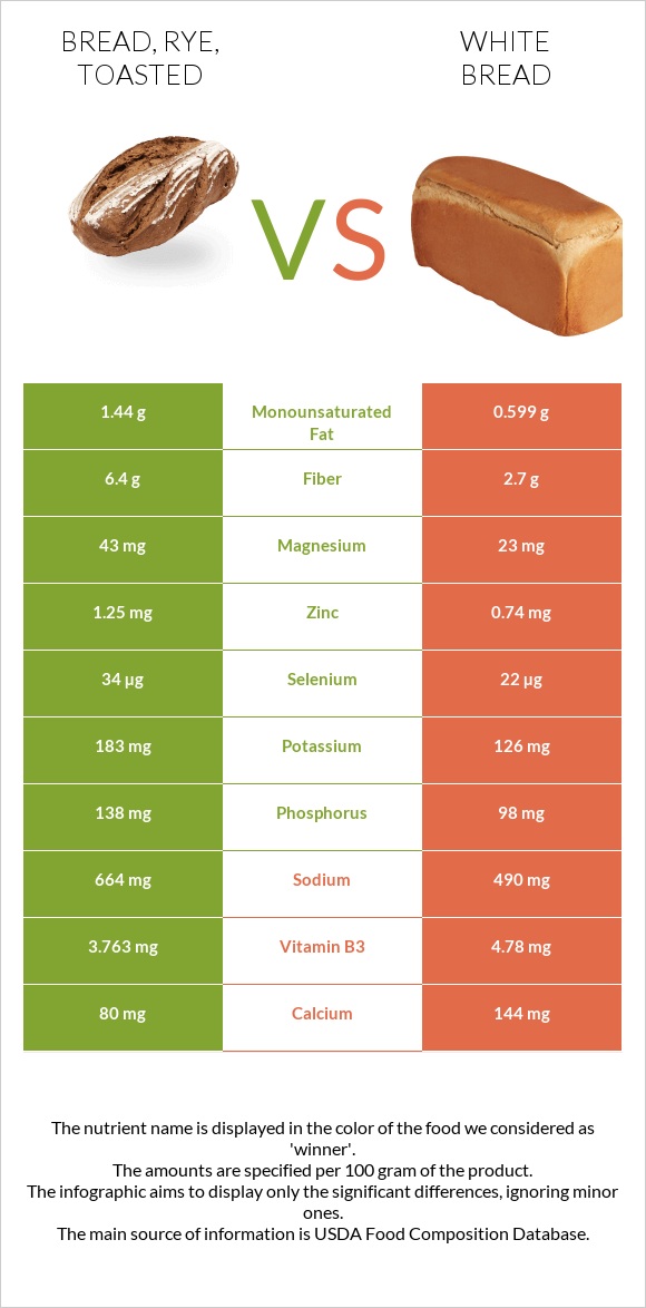 Bread, rye, toasted vs White Bread infographic