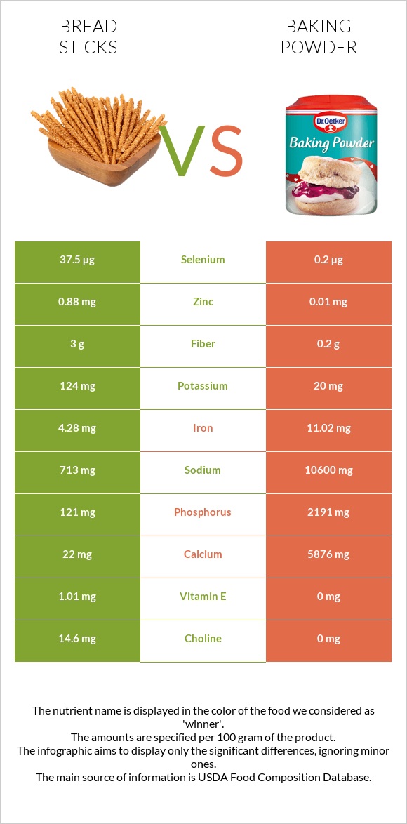 Bread sticks vs Փխրեցուցիչ infographic
