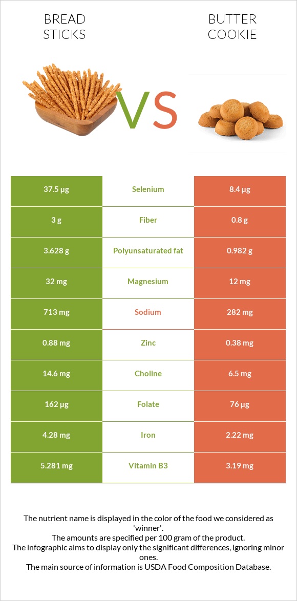 Bread sticks vs Փխրուն թխվածքաբլիթ infographic