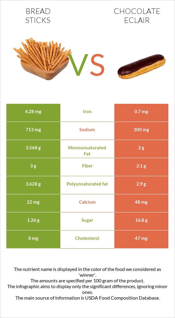 Bread sticks vs Chocolate eclair infographic