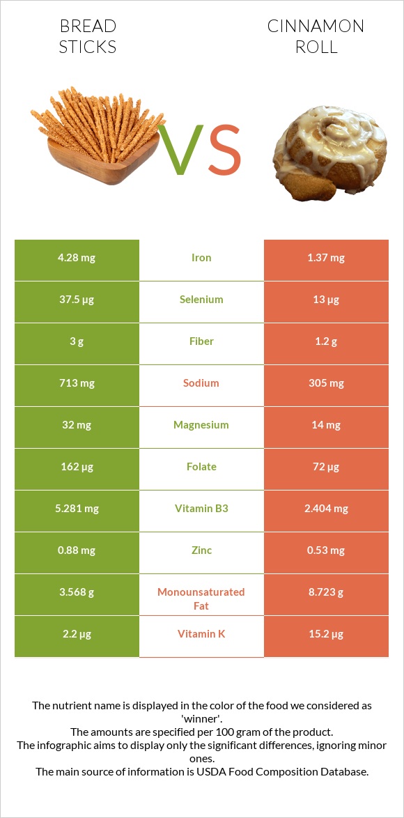 Bread sticks vs Cinnamon roll infographic